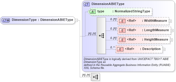 XSD Diagram of DimensionType in schema components_xsd1 (Standards for Technology in Automotive Retail)