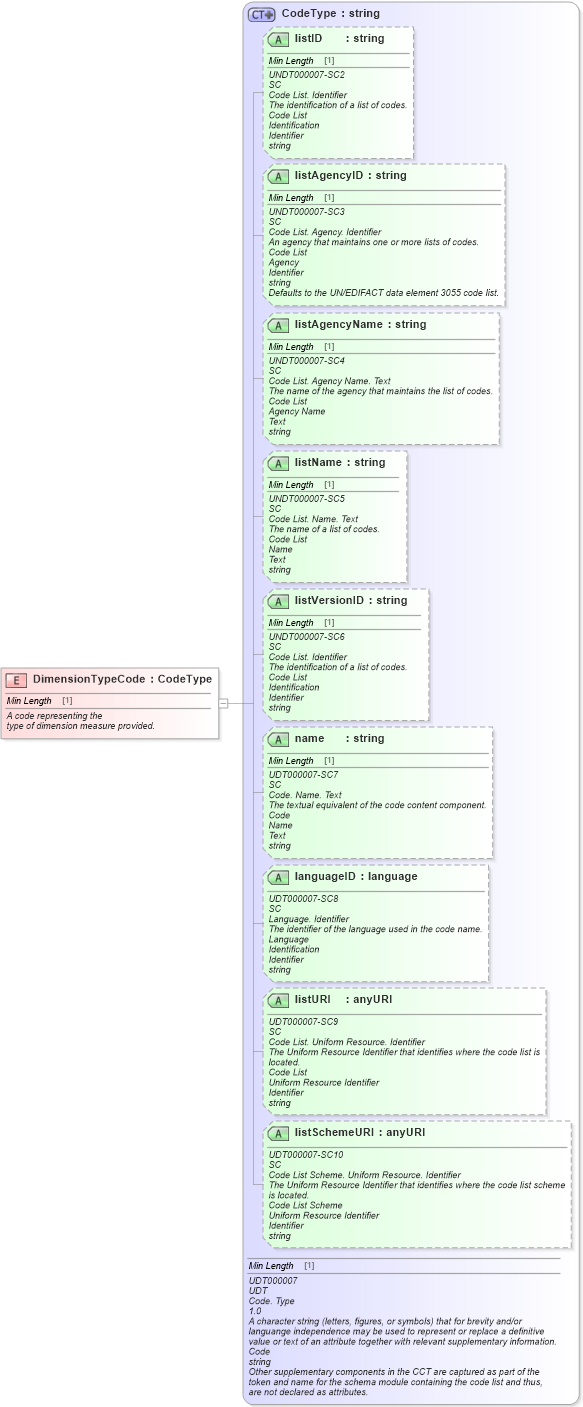 XSD Diagram of DimensionTypeCode in schema fields_xsd (Standards for Technology in Automotive Retail)