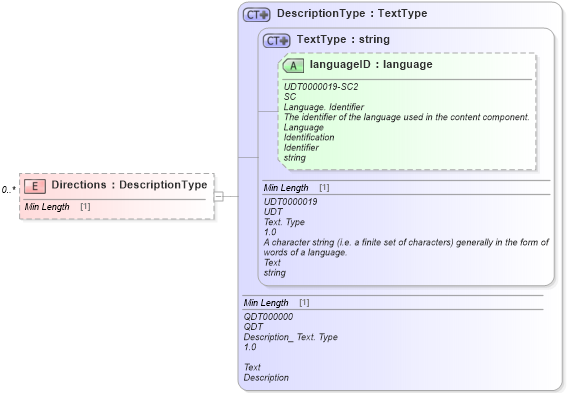 XSD Diagram of Directions in schema reusableaggregatebusinessinformationentity_xsd (Standards for Technology in Automotive Retail)
