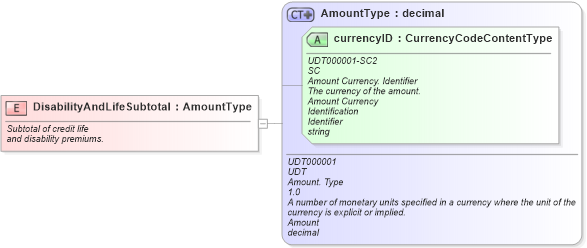 XSD Diagram of DisabilityAndLifeSubtotal in schema fields_xsd (Standards for Technology in Automotive Retail)