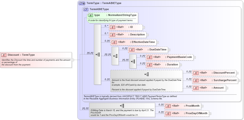 XSD Diagram of Discount in schema components_xsd1 (Standards for Technology in Automotive Retail)