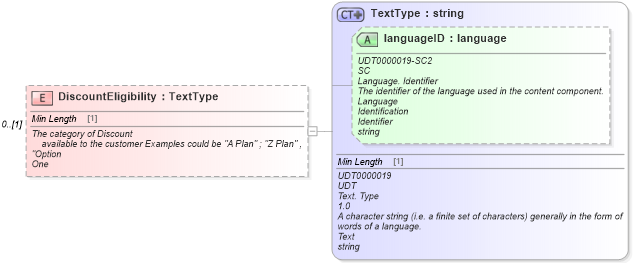 XSD Diagram of DiscountEligibility in schema saleslead_xsd (Standards for Technology in Automotive Retail)