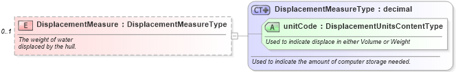 XSD Diagram of DisplacementMeasure in schema components_xsd (Standards for Technology in Automotive Retail)