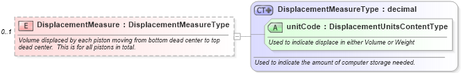 XSD Diagram of DisplacementMeasure in schema components_xsd (Standards for Technology in Automotive Retail)