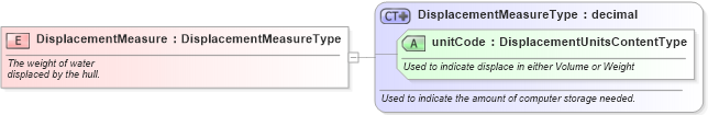 XSD Diagram of DisplacementMeasure in schema fields_xsd (Standards for Technology in Automotive Retail)