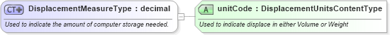 XSD Diagram of DisplacementMeasureType in schema qualifieddatatypes_xsd (Standards for Technology in Automotive Retail)
