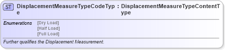 XSD Diagram of DisplacementMeasureTypeCodeType in schema qualifieddatatypes_xsd (Standards for Technology in Automotive Retail)