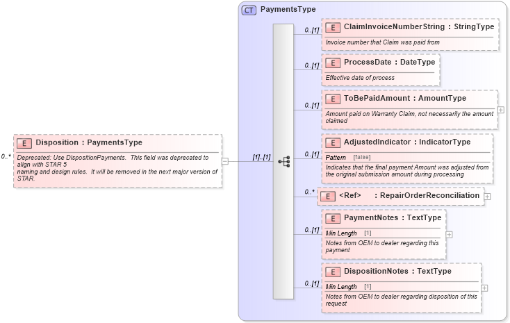XSD Diagram of Disposition in schema serviceprocessingadvisory_xsd (Standards for Technology in Automotive Retail)