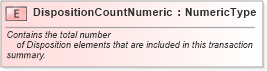 XSD Diagram of DispositionCountNumeric in schema fields_xsd (Standards for Technology in Automotive Retail)