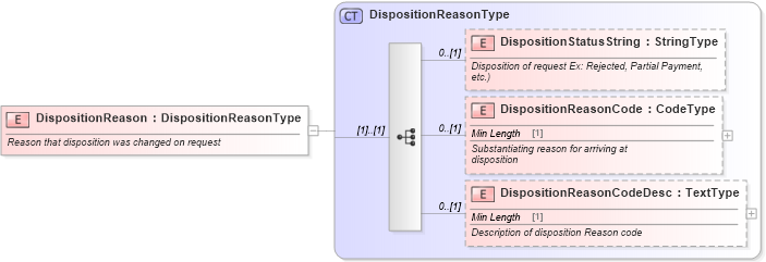 XSD Diagram of DispositionReason in schema components_xsd (Standards for Technology in Automotive Retail)