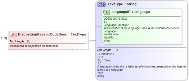 XSD Diagram of DispositionReasonCodeDesc in schema components_xsd (Standards for Technology in Automotive Retail)
