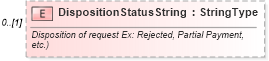 XSD Diagram of DispositionStatusString in schema components_xsd (Standards for Technology in Automotive Retail)