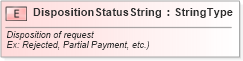 XSD Diagram of DispositionStatusString in schema fields_xsd (Standards for Technology in Automotive Retail)