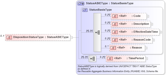 XSD Diagram of DispositionStatusType in schema components_xsd (Standards for Technology in Automotive Retail)
