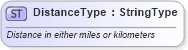 XSD Diagram of DistanceType in schema qualifieddatatypes_xsd (Standards for Technology in Automotive Retail)