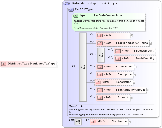 XSD Diagram of DistributedTax in schema components_xsd1 (Standards for Technology in Automotive Retail)