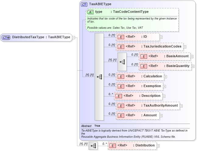 XSD Diagram of DistributedTaxType in schema components_xsd1 (Standards for Technology in Automotive Retail)