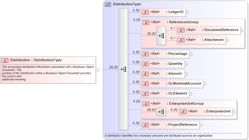 XSD Diagram of Distribution in schema components_xsd1 (Standards for Technology in Automotive Retail)