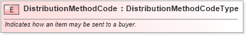 XSD Diagram of DistributionMethodCode in schema fields_xsd (Standards for Technology in Automotive Retail)