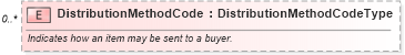 XSD Diagram of DistributionMethodCode in schema partspricelist_xsd (Standards for Technology in Automotive Retail)