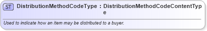 XSD Diagram of DistributionMethodCodeType in schema qualifieddatatypes_xsd (Standards for Technology in Automotive Retail)