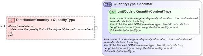 XSD Diagram of DistributionQuantity in schema partsmaster_xsd (Standards for Technology in Automotive Retail)