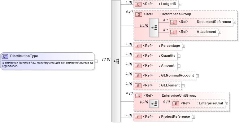 XSD Diagram of DistributionType in schema components_xsd1 (Standards for Technology in Automotive Retail)