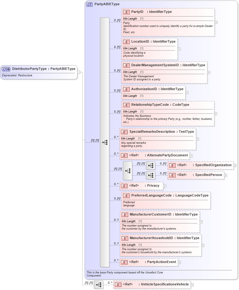 XSD Diagram of DistributorPartyType in schema deprecatedcomponents_xsd (Standards for Technology in Automotive Retail)
