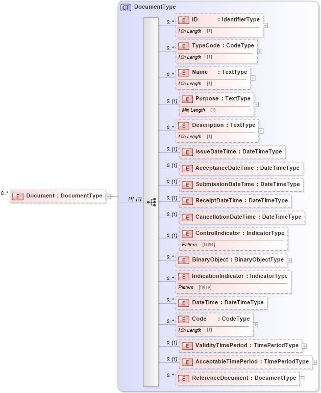 XSD Diagram of Document in schema reusableaggregatebusinessinformationentity_xsd (Standards for Technology in Automotive Retail)