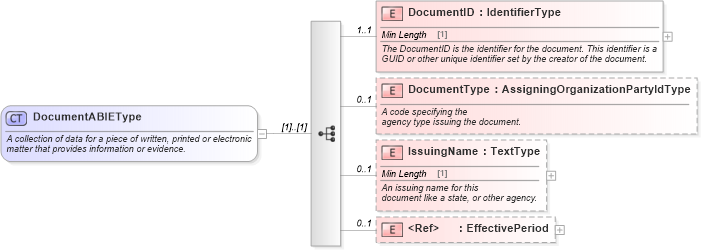XSD Diagram of DocumentABIEType in schema components_xsd (Standards for Technology in Automotive Retail)