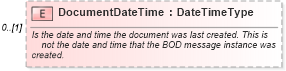 XSD Diagram of DocumentDateTime in schema components_xsd (Standards for Technology in Automotive Retail)