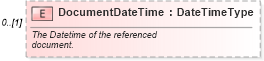 XSD Diagram of DocumentDateTime in schema components_xsd (Standards for Technology in Automotive Retail)