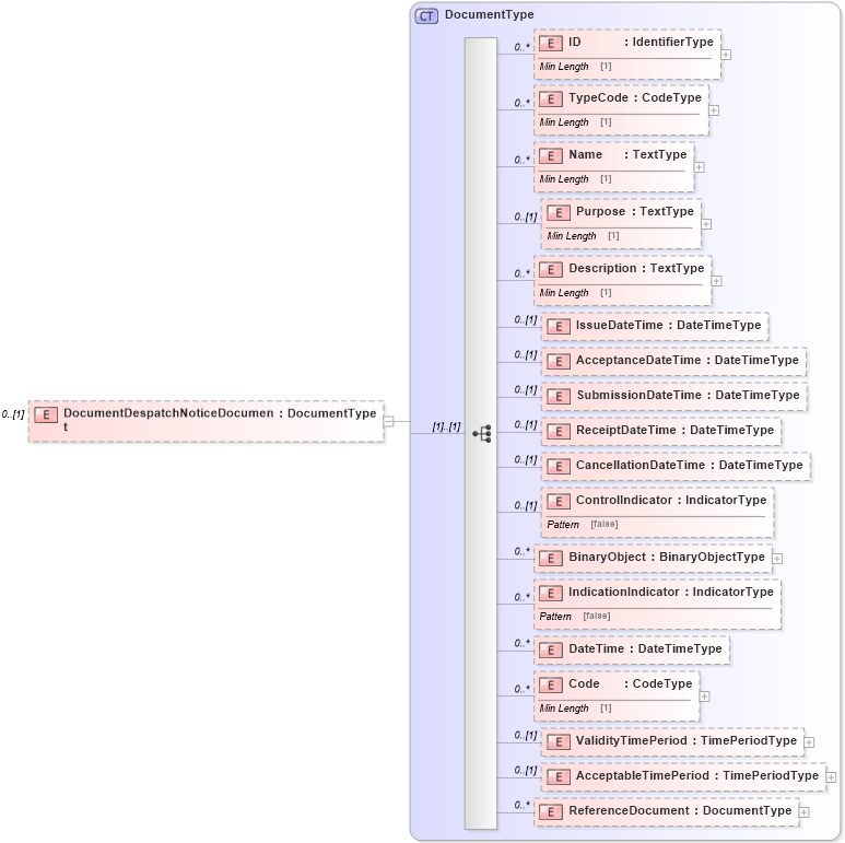 XSD Diagram of DocumentDespatchNoticeDocument in schema reusableaggregatebusinessinformationentity_xsd (Standards for Technology in Automotive Retail)