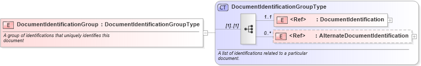 XSD Diagram of DocumentIdentificationGroup in schema components_xsd (Standards for Technology in Automotive Retail)