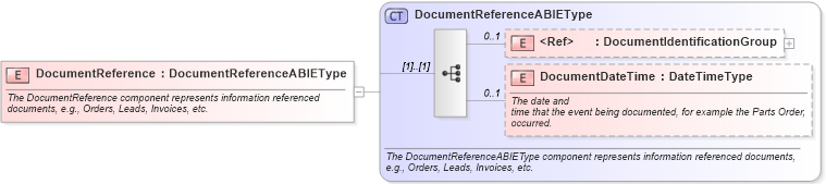 XSD Diagram of DocumentReference in schema components_xsd (Standards for Technology in Automotive Retail)