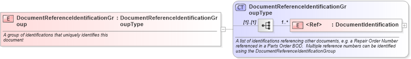 XSD Diagram of DocumentReferenceIdentificationGroup in schema components_xsd (Standards for Technology in Automotive Retail)