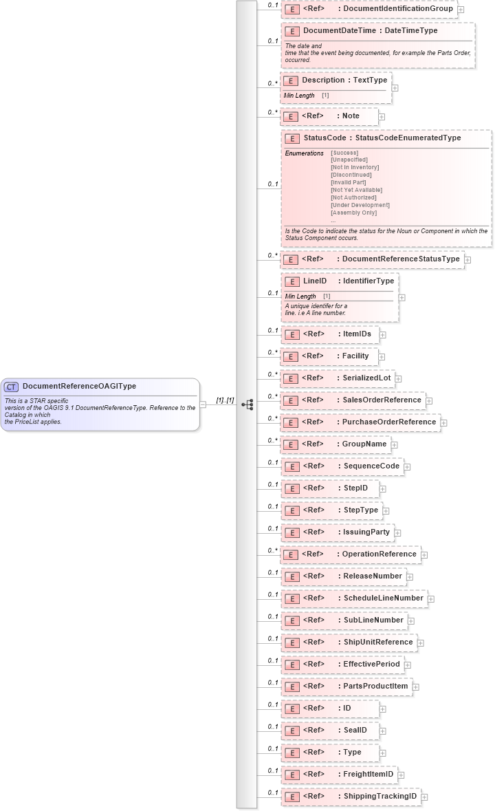 XSD Diagram of DocumentReferenceOAGIType in schema components_xsd (Standards for Technology in Automotive Retail)