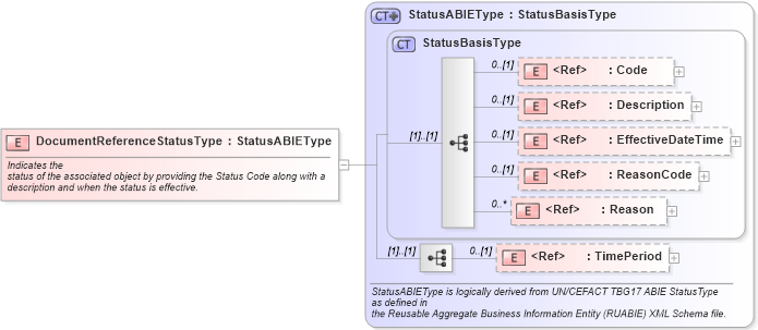 XSD Diagram of DocumentReferenceStatusType in schema components_xsd (Standards for Technology in Automotive Retail)
