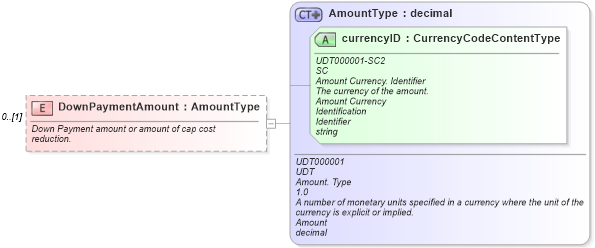 XSD Diagram of DownPaymentAmount in schema components_xsd (Standards for Technology in Automotive Retail)