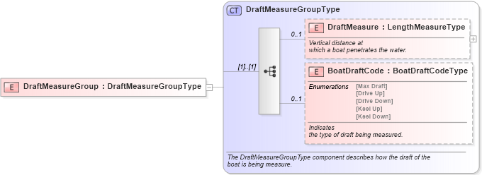 XSD Diagram of DraftMeasureGroup in schema components_xsd (Standards for Technology in Automotive Retail)