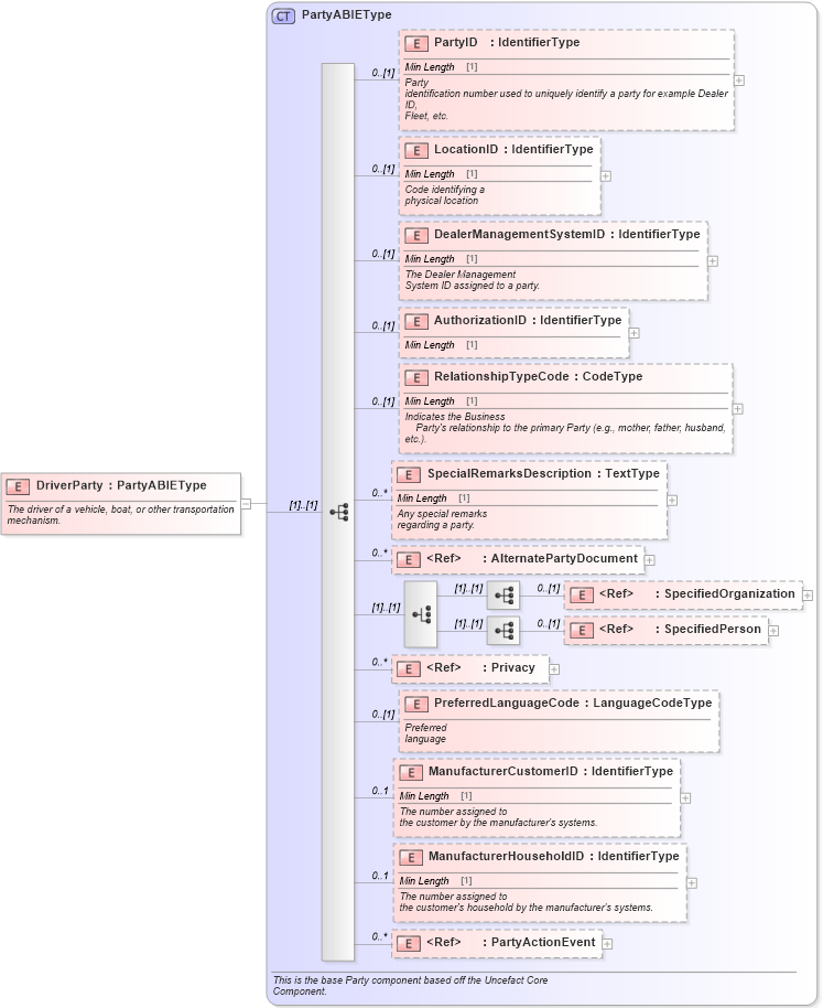XSD Diagram of DriverParty in schema components_xsd (Standards for Technology in Automotive Retail)