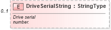 XSD Diagram of DriveSerialString in schema components_xsd (Standards for Technology in Automotive Retail)