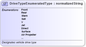 XSD Diagram of DriveTypeEnumeratedType in schema codelists_xsd (Standards for Technology in Automotive Retail)