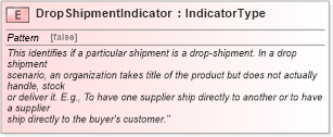 XSD Diagram of DropShipmentIndicator in schema fields_xsd1 (Standards for Technology in Automotive Retail)