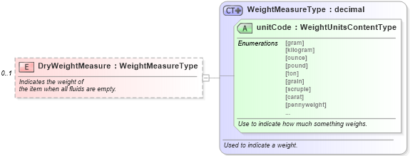 XSD Diagram of DryWeightMeasure in schema components_xsd (Standards for Technology in Automotive Retail)