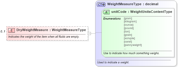 XSD Diagram of DryWeightMeasure in schema components_xsd (Standards for Technology in Automotive Retail)