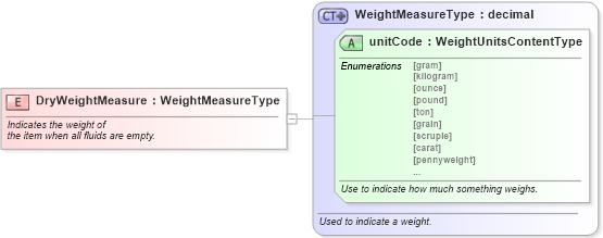 XSD Diagram of DryWeightMeasure in schema fields_xsd (Standards for Technology in Automotive Retail)