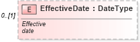 XSD Diagram of EffectiveDate in schema standardcodes_xsd (Standards for Technology in Automotive Retail)