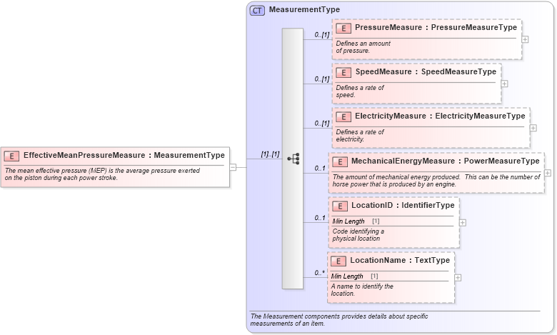 XSD Diagram of EffectiveMeanPressureMeasure in schema components_xsd (Standards for Technology in Automotive Retail)