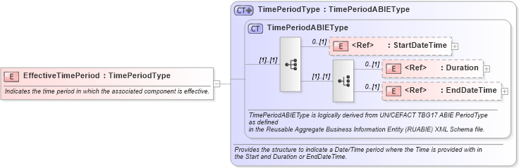 XSD Diagram of EffectiveTimePeriod in schema components_xsd1 (Standards for Technology in Automotive Retail)